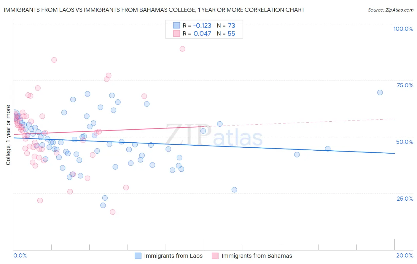 Immigrants from Laos vs Immigrants from Bahamas College, 1 year or more