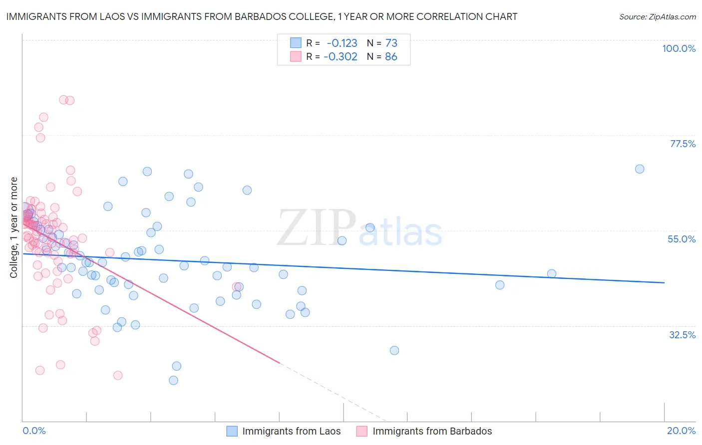 Immigrants from Laos vs Immigrants from Barbados College, 1 year or more