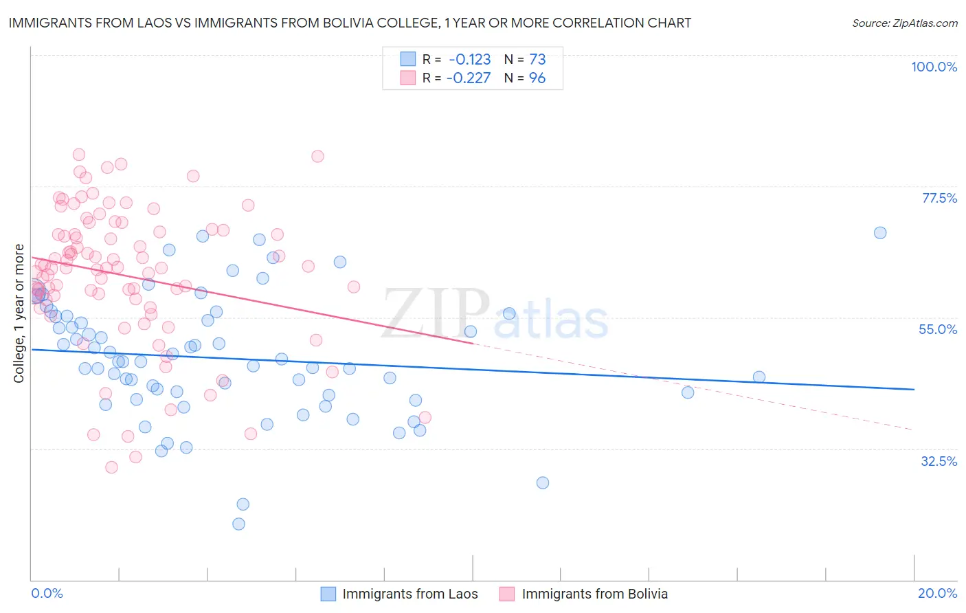 Immigrants from Laos vs Immigrants from Bolivia College, 1 year or more