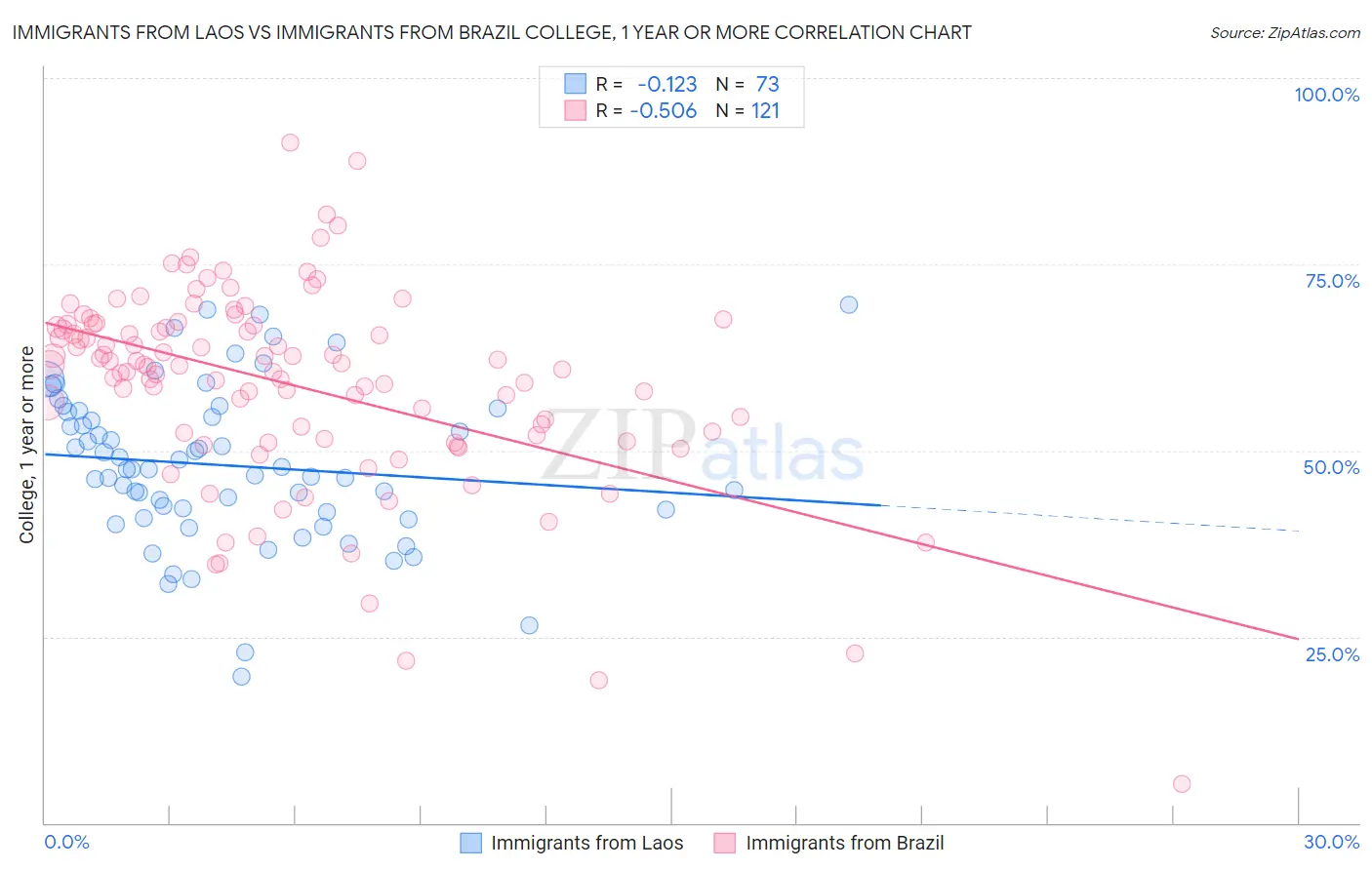 Immigrants from Laos vs Immigrants from Brazil College, 1 year or more