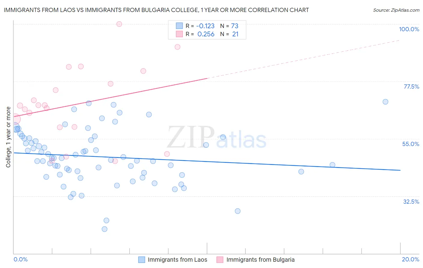 Immigrants from Laos vs Immigrants from Bulgaria College, 1 year or more