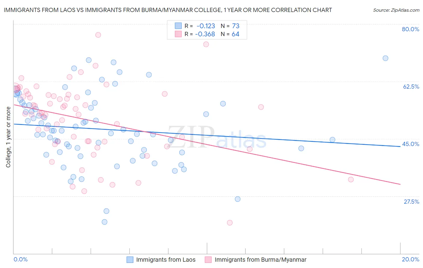 Immigrants from Laos vs Immigrants from Burma/Myanmar College, 1 year or more