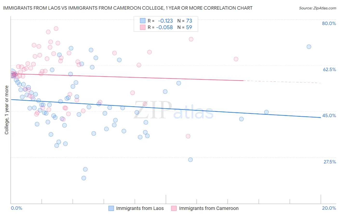 Immigrants from Laos vs Immigrants from Cameroon College, 1 year or more