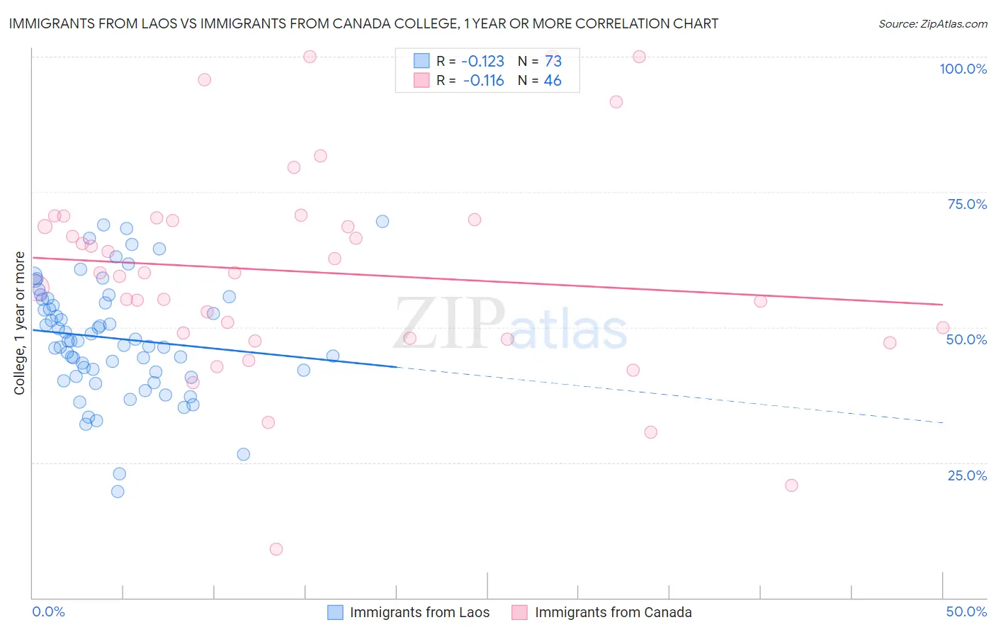 Immigrants from Laos vs Immigrants from Canada College, 1 year or more