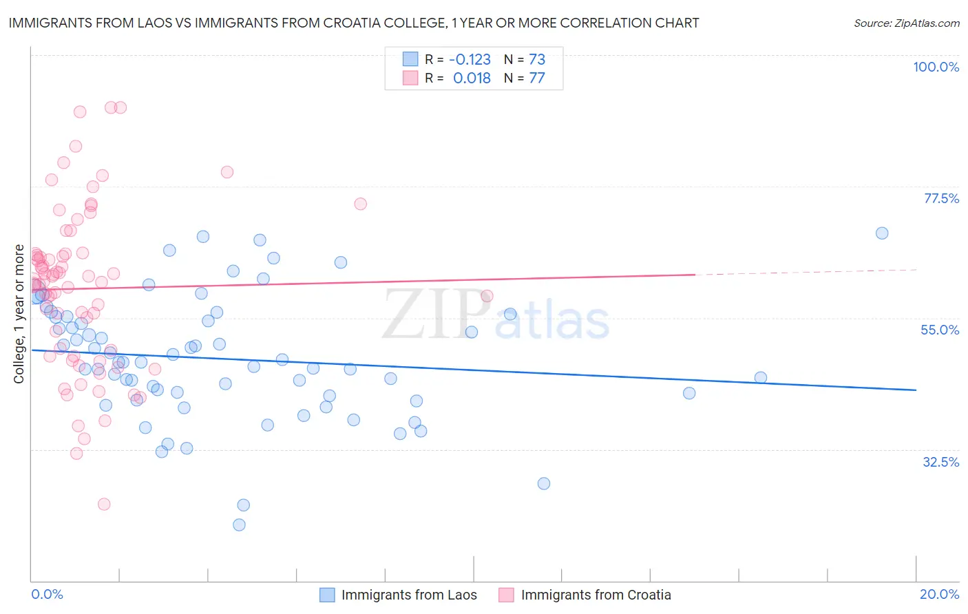 Immigrants from Laos vs Immigrants from Croatia College, 1 year or more