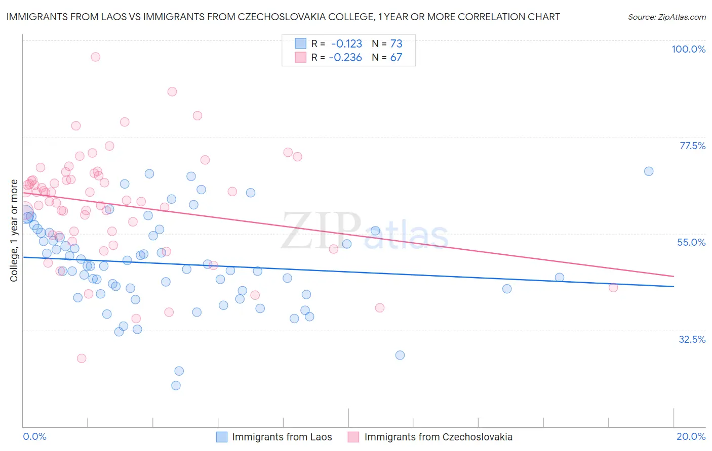 Immigrants from Laos vs Immigrants from Czechoslovakia College, 1 year or more