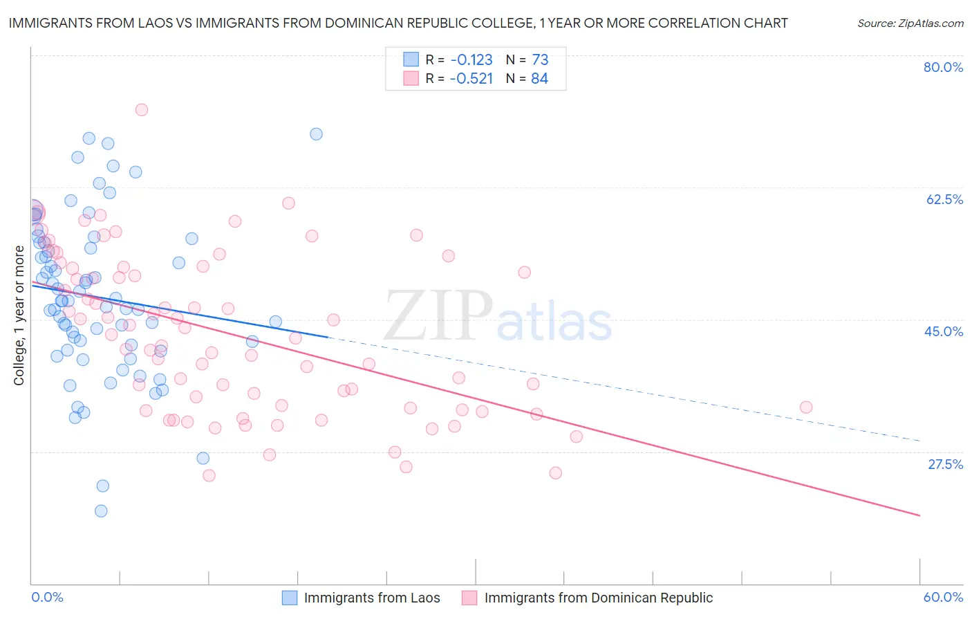 Immigrants from Laos vs Immigrants from Dominican Republic College, 1 year or more