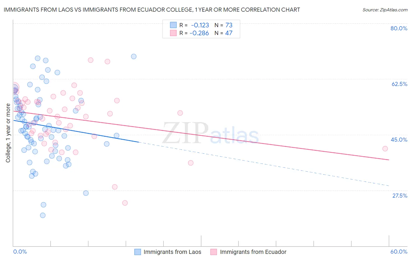 Immigrants from Laos vs Immigrants from Ecuador College, 1 year or more