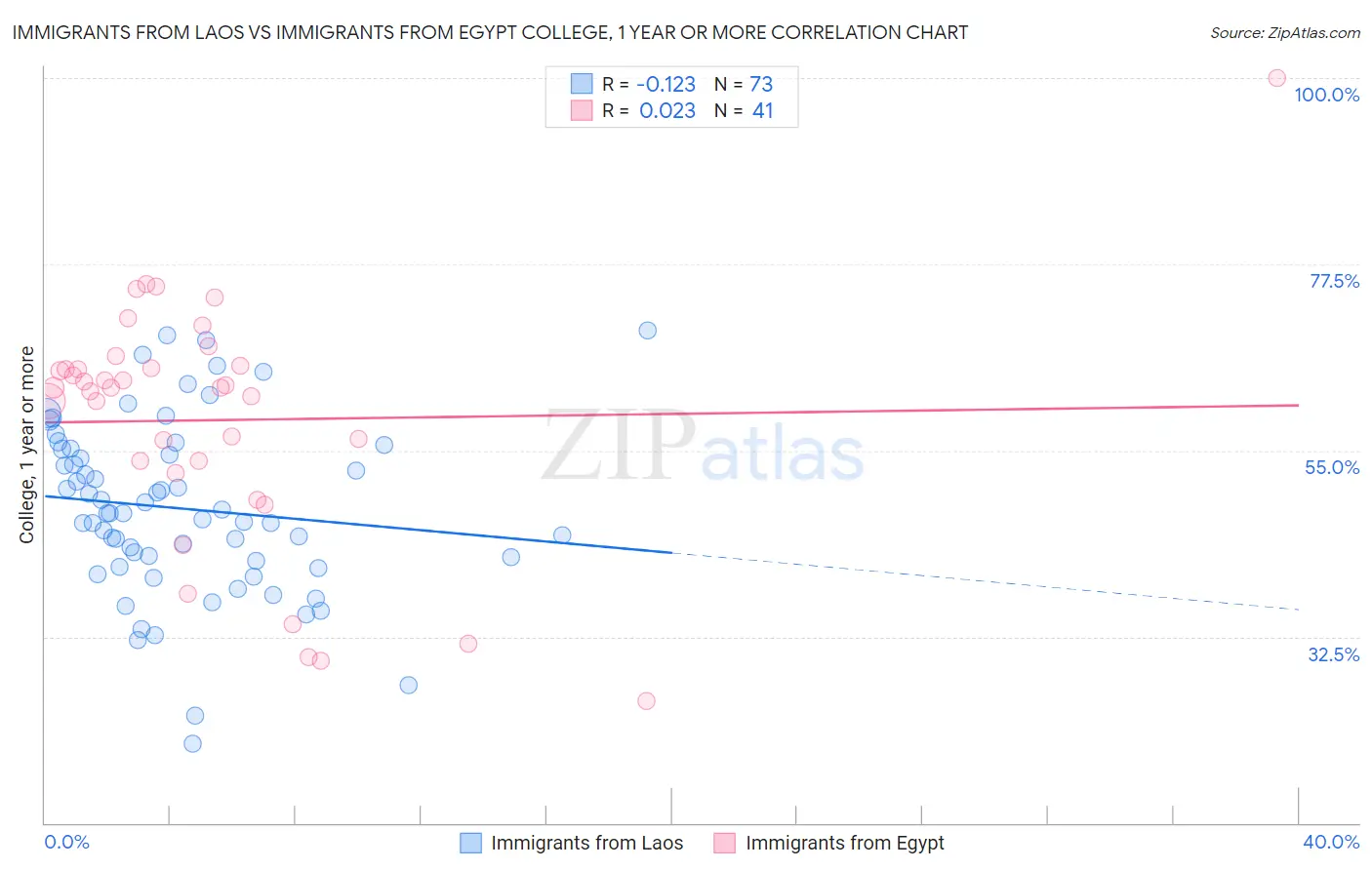 Immigrants from Laos vs Immigrants from Egypt College, 1 year or more