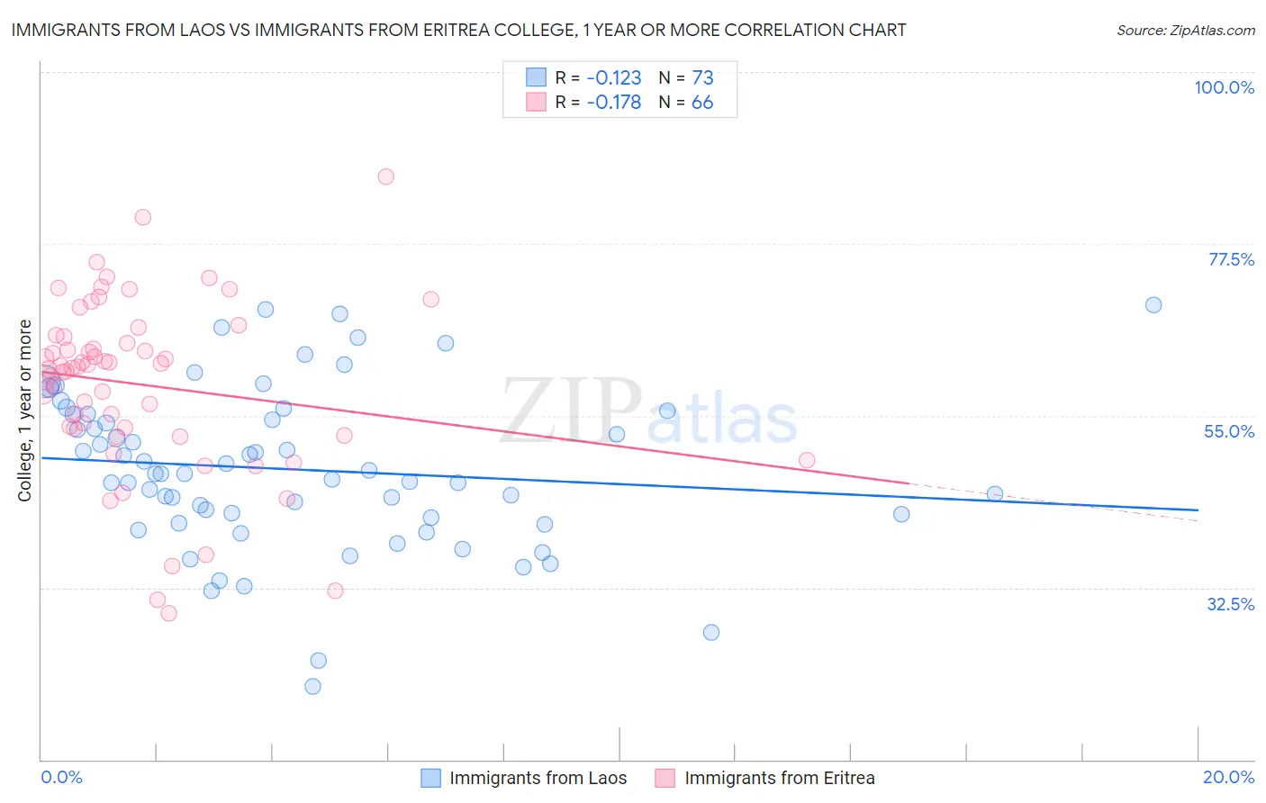 Immigrants from Laos vs Immigrants from Eritrea College, 1 year or more