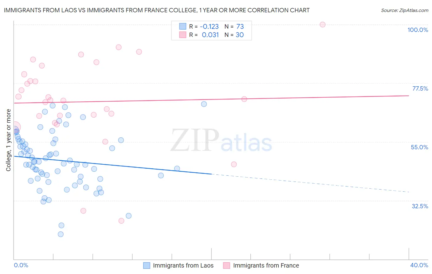 Immigrants from Laos vs Immigrants from France College, 1 year or more