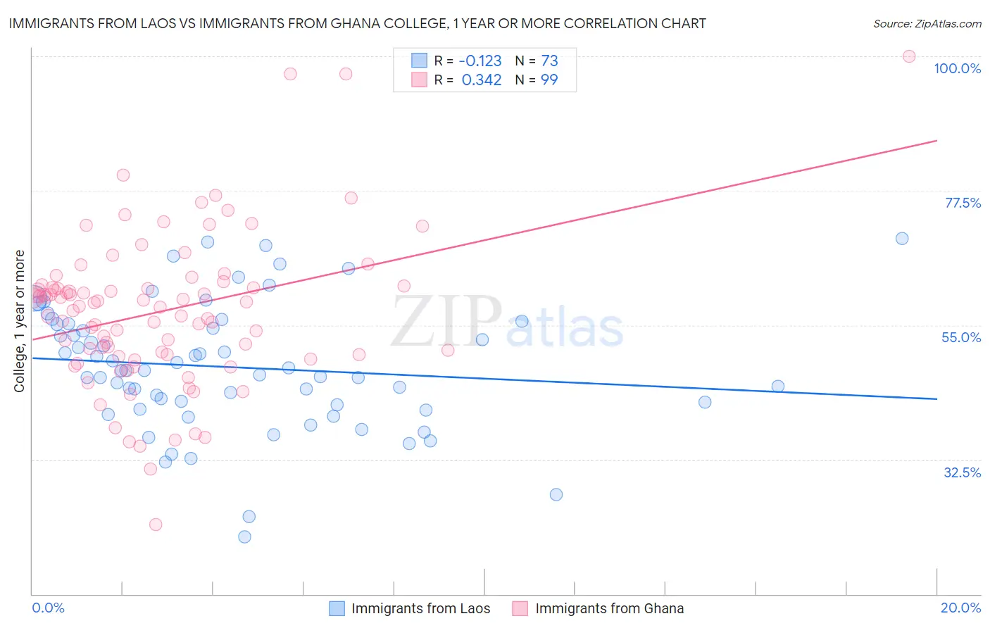 Immigrants from Laos vs Immigrants from Ghana College, 1 year or more