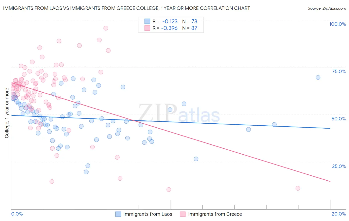 Immigrants from Laos vs Immigrants from Greece College, 1 year or more