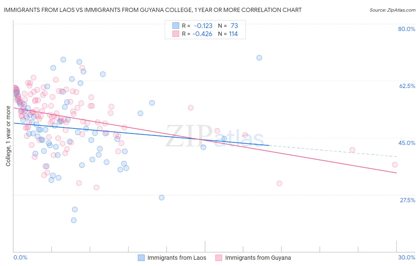 Immigrants from Laos vs Immigrants from Guyana College, 1 year or more