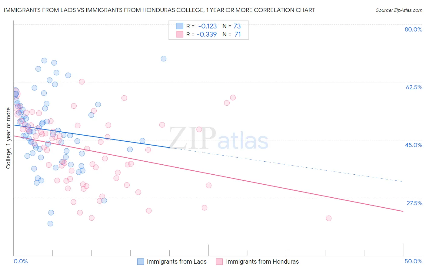 Immigrants from Laos vs Immigrants from Honduras College, 1 year or more