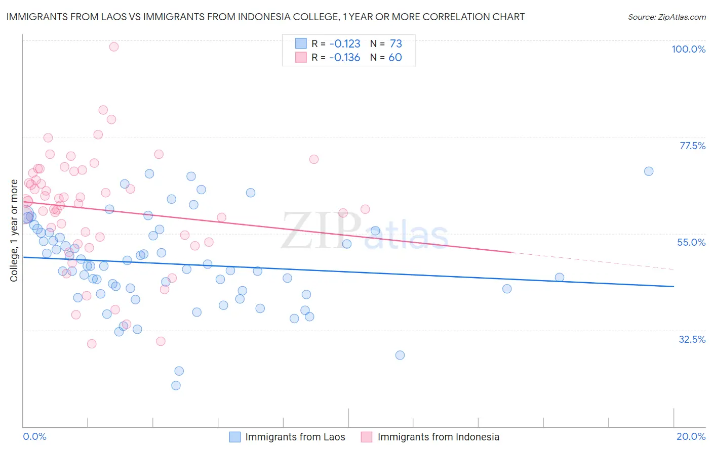 Immigrants from Laos vs Immigrants from Indonesia College, 1 year or more