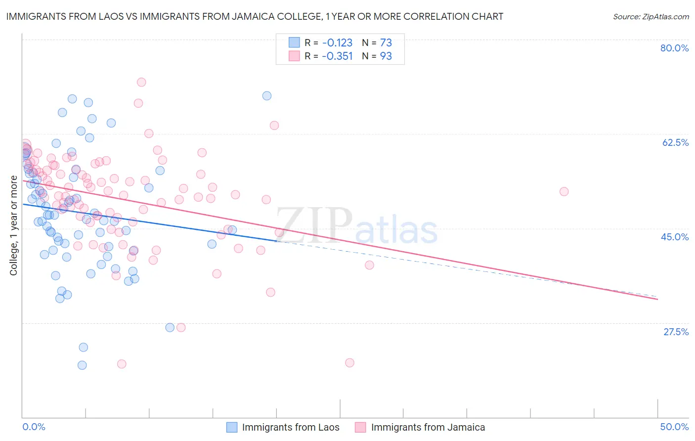 Immigrants from Laos vs Immigrants from Jamaica College, 1 year or more