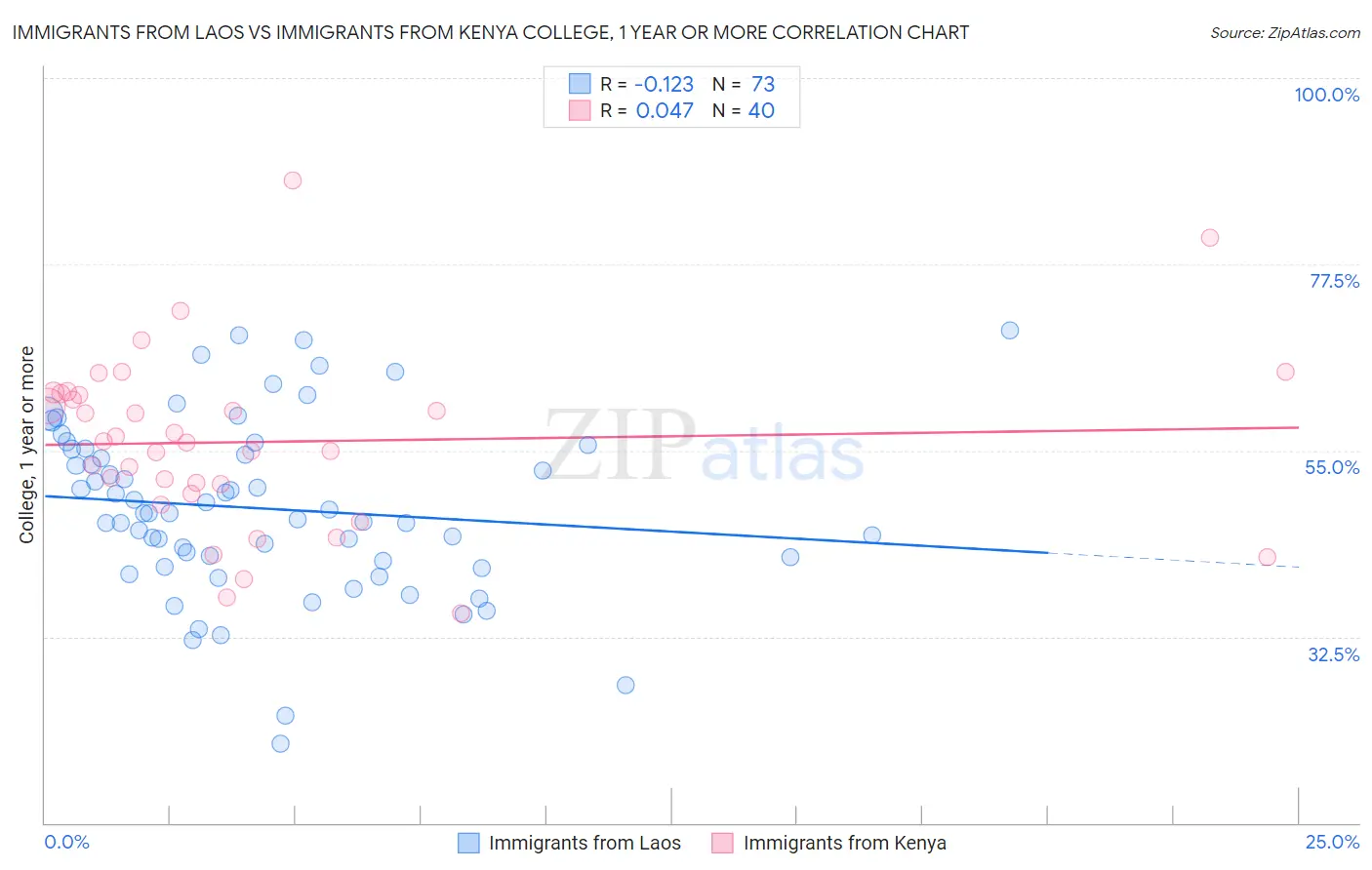 Immigrants from Laos vs Immigrants from Kenya College, 1 year or more