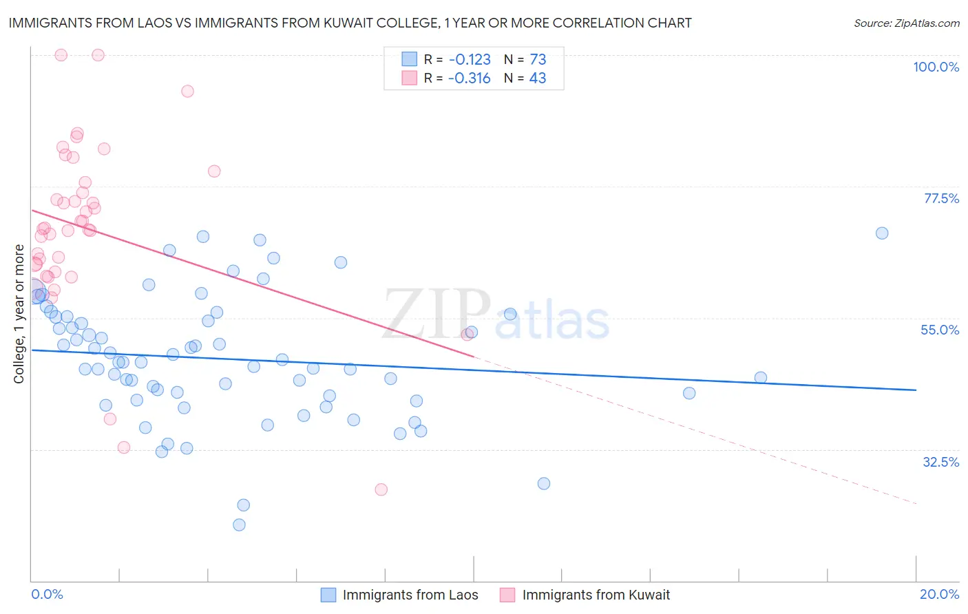 Immigrants from Laos vs Immigrants from Kuwait College, 1 year or more