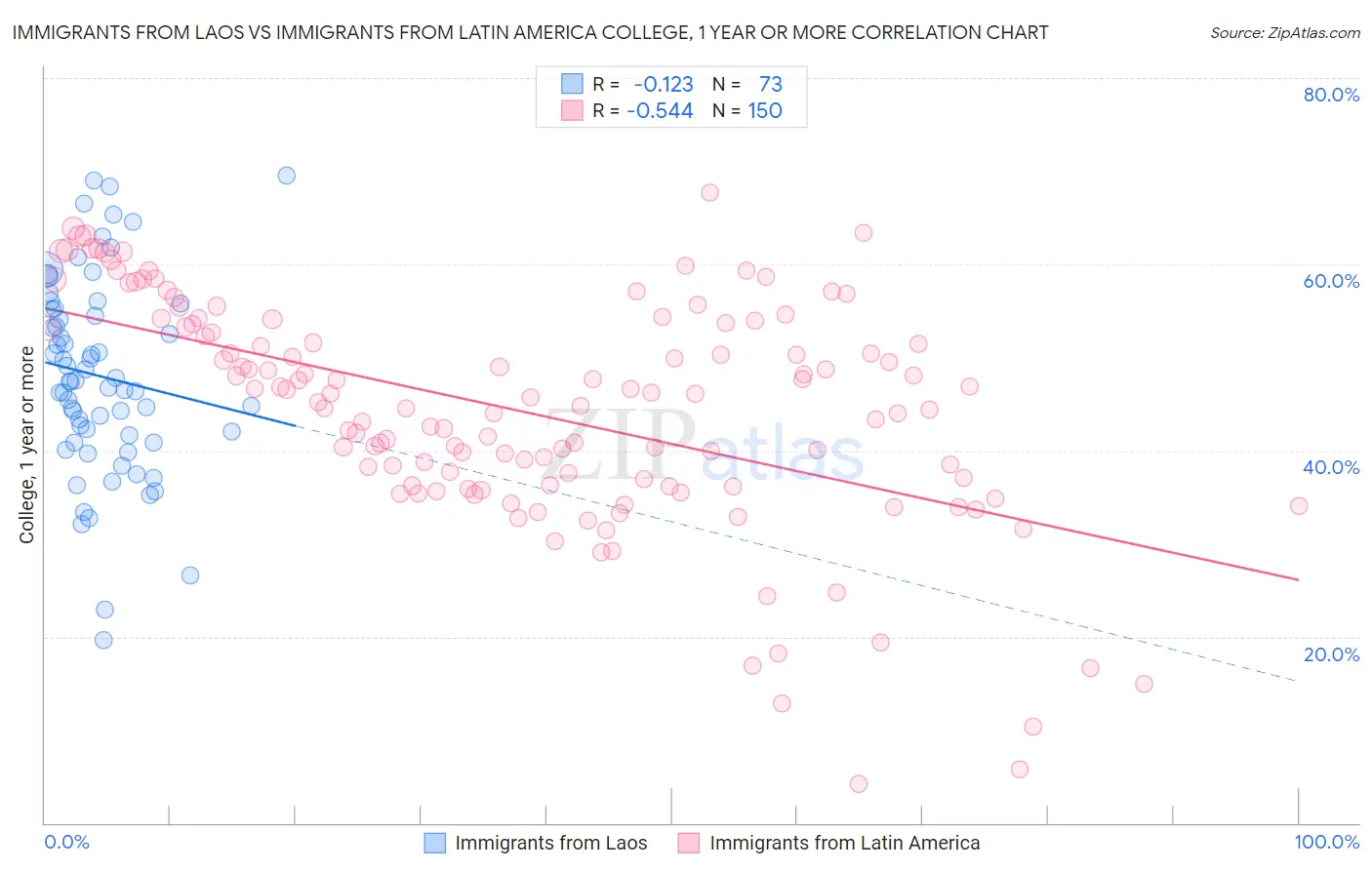 Immigrants from Laos vs Immigrants from Latin America College, 1 year or more