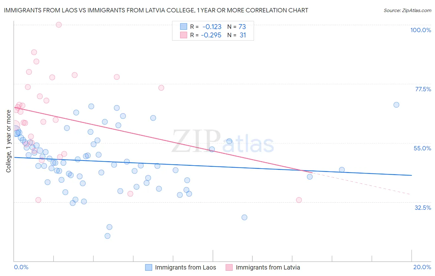 Immigrants from Laos vs Immigrants from Latvia College, 1 year or more