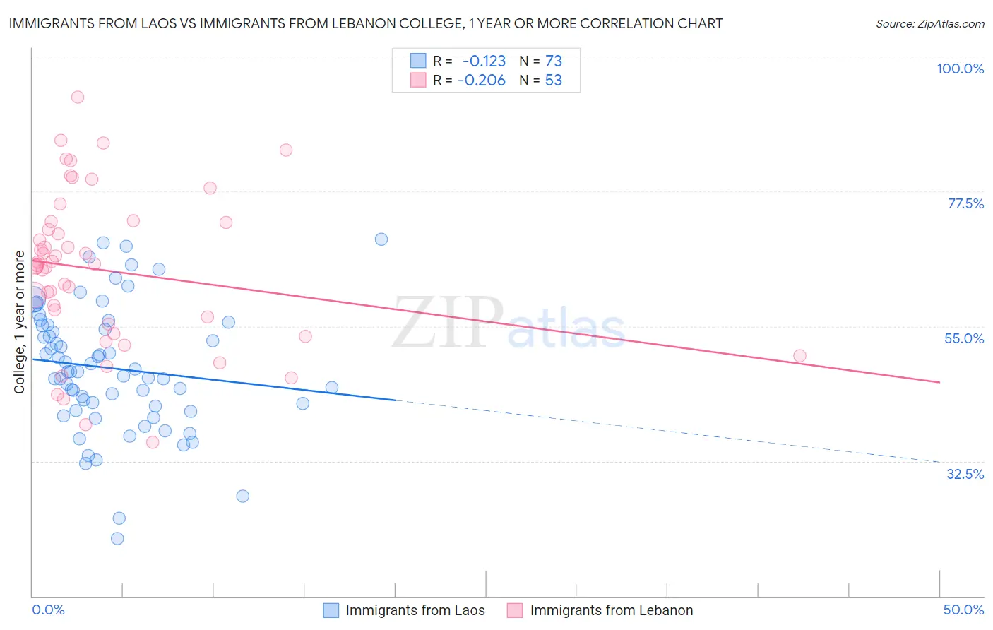 Immigrants from Laos vs Immigrants from Lebanon College, 1 year or more