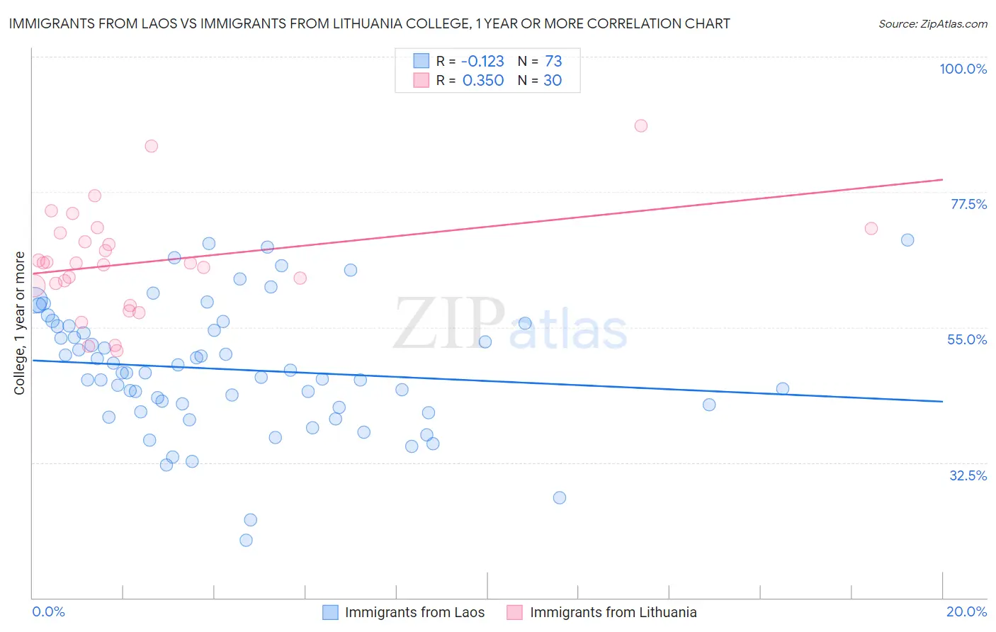 Immigrants from Laos vs Immigrants from Lithuania College, 1 year or more