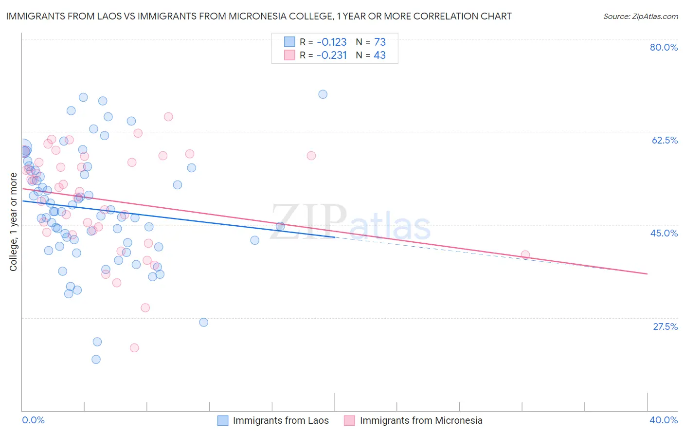 Immigrants from Laos vs Immigrants from Micronesia College, 1 year or more