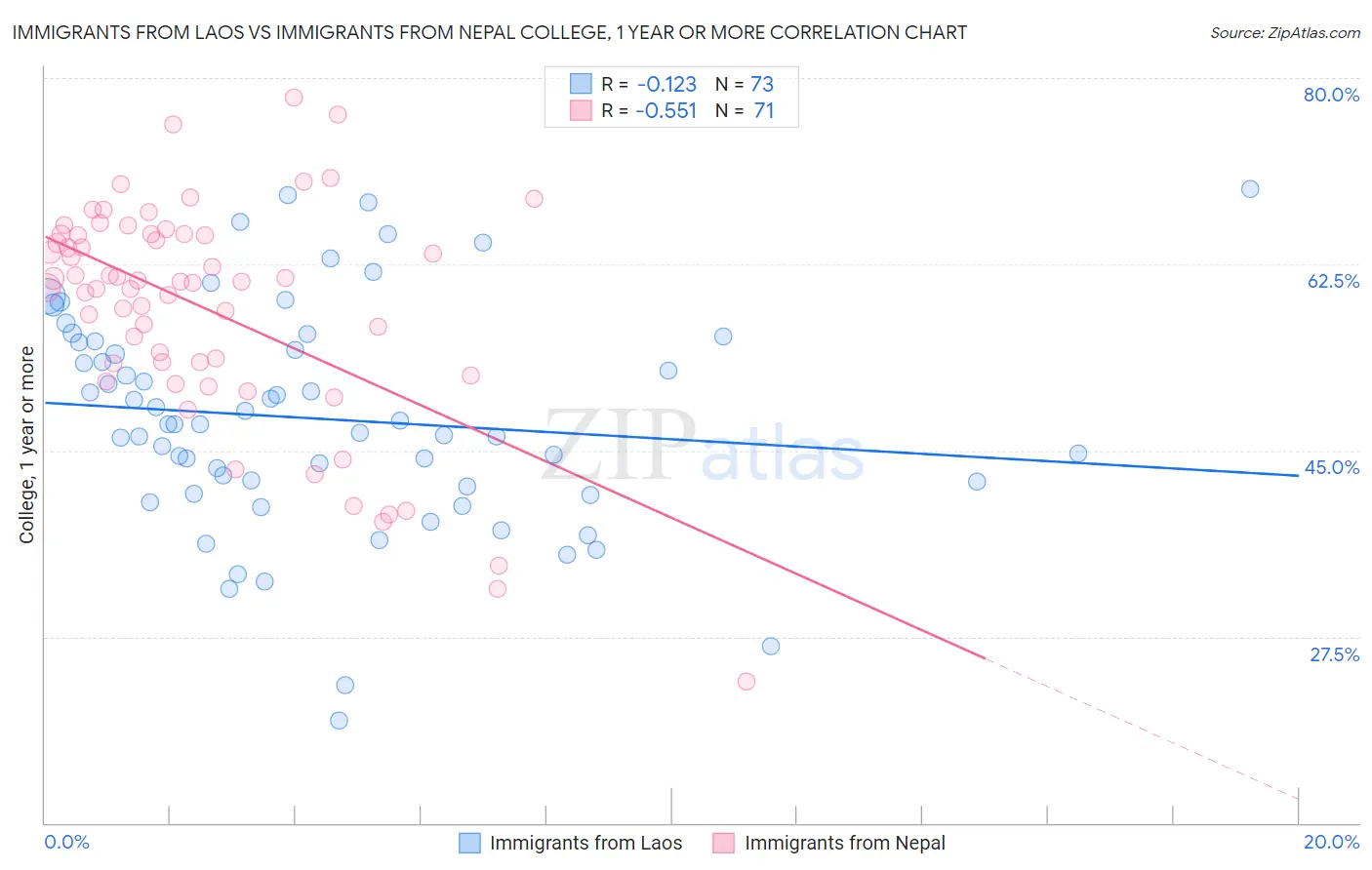 Immigrants from Laos vs Immigrants from Nepal College, 1 year or more