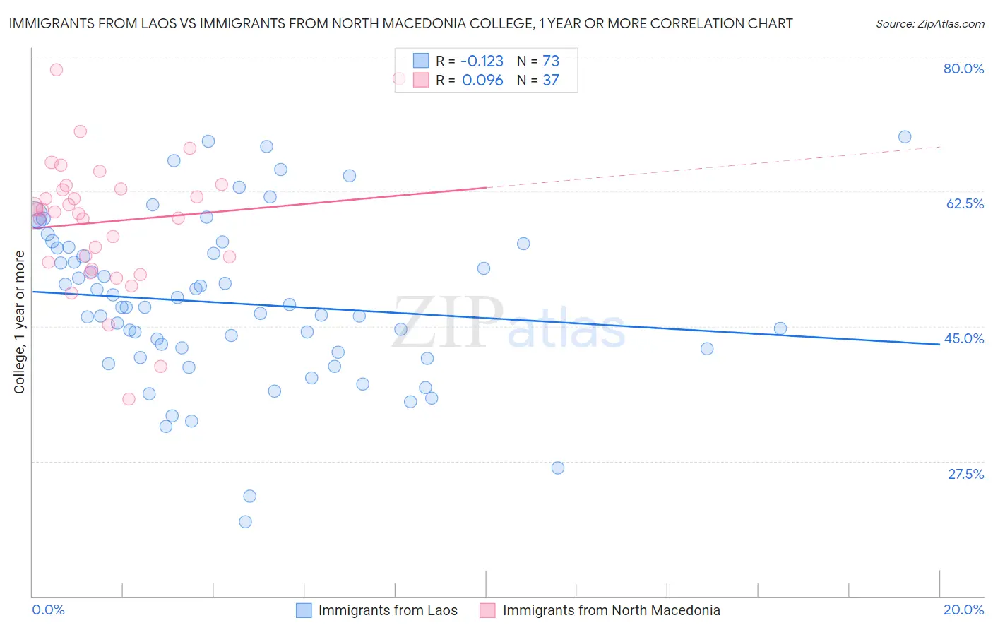 Immigrants from Laos vs Immigrants from North Macedonia College, 1 year or more