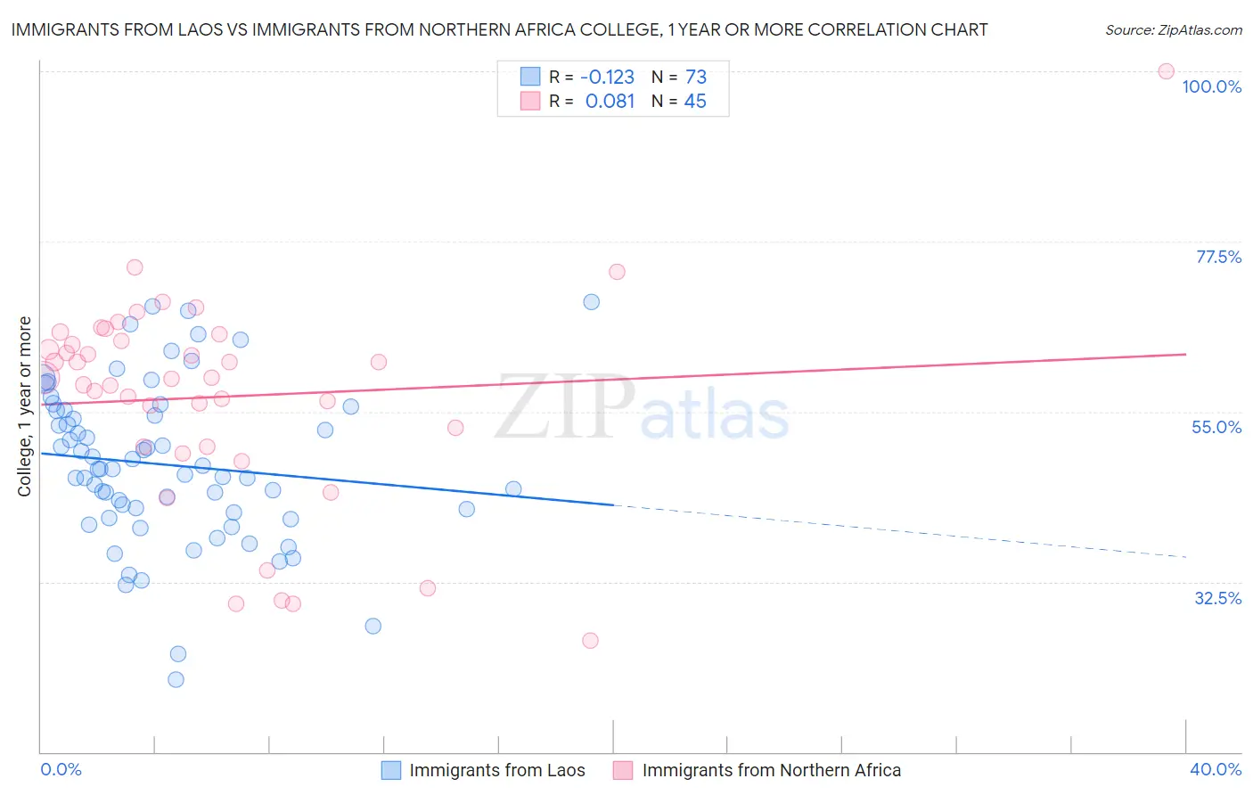 Immigrants from Laos vs Immigrants from Northern Africa College, 1 year or more