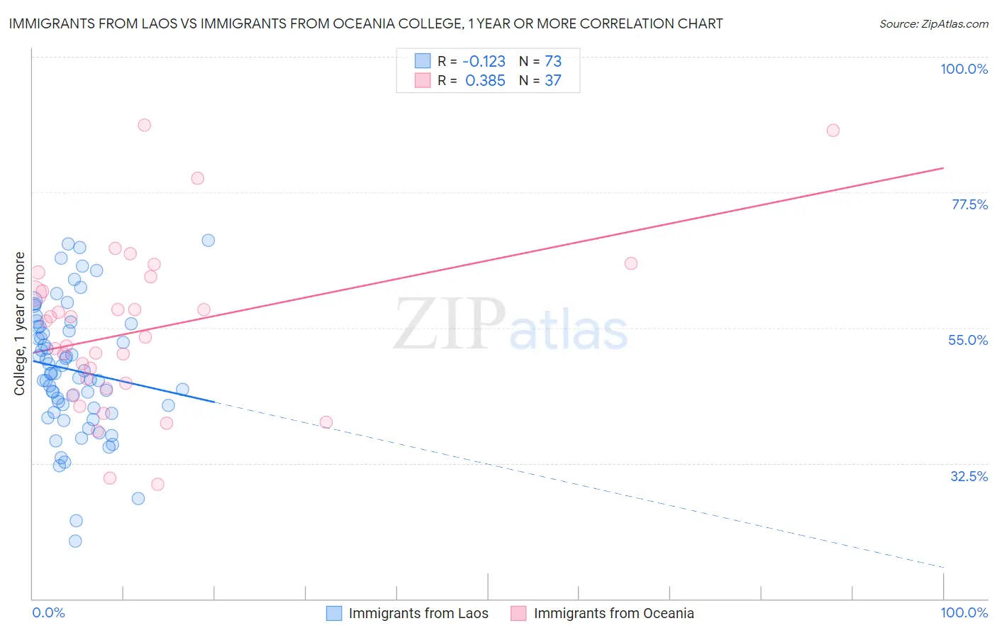 Immigrants from Laos vs Immigrants from Oceania College, 1 year or more