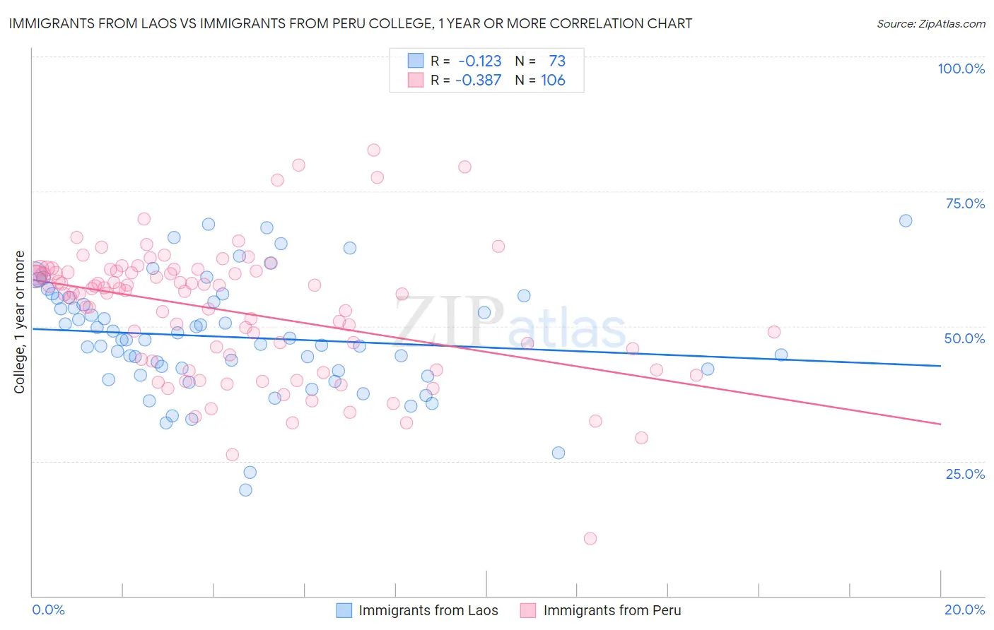 Immigrants from Laos vs Immigrants from Peru College, 1 year or more