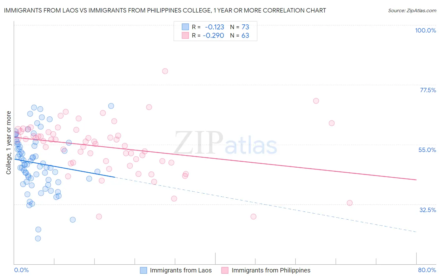 Immigrants from Laos vs Immigrants from Philippines College, 1 year or more