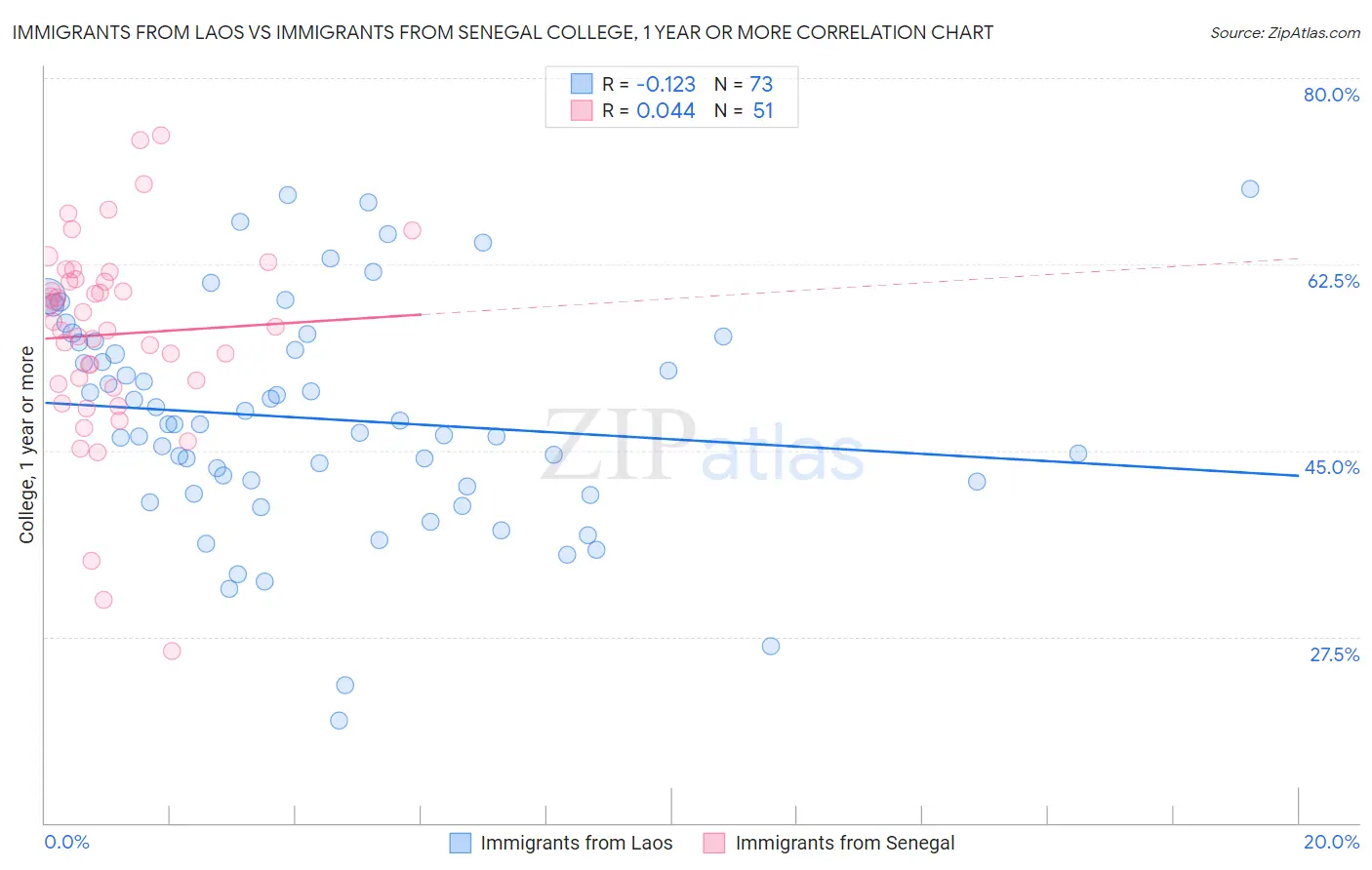 Immigrants from Laos vs Immigrants from Senegal College, 1 year or more