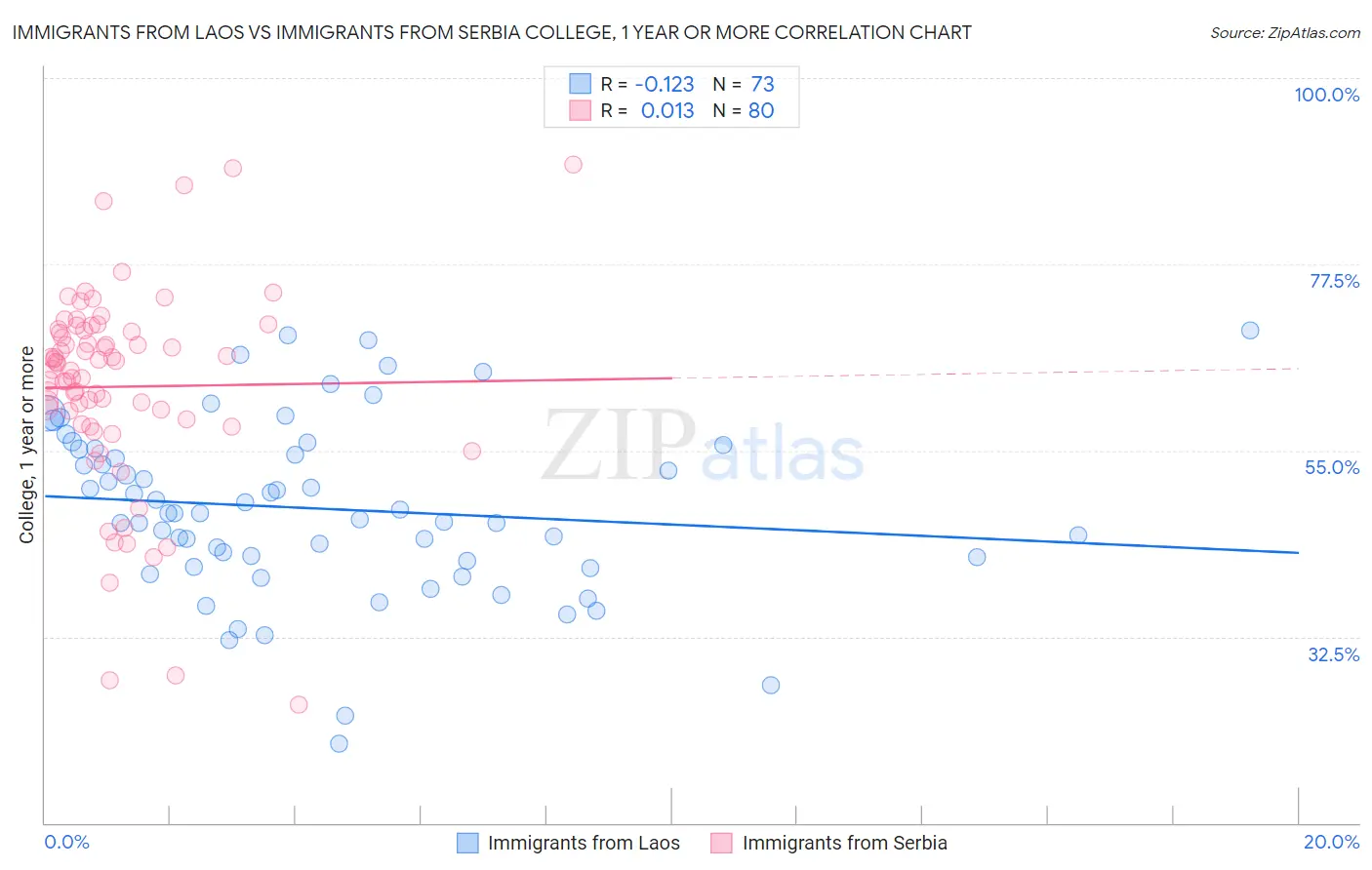 Immigrants from Laos vs Immigrants from Serbia College, 1 year or more