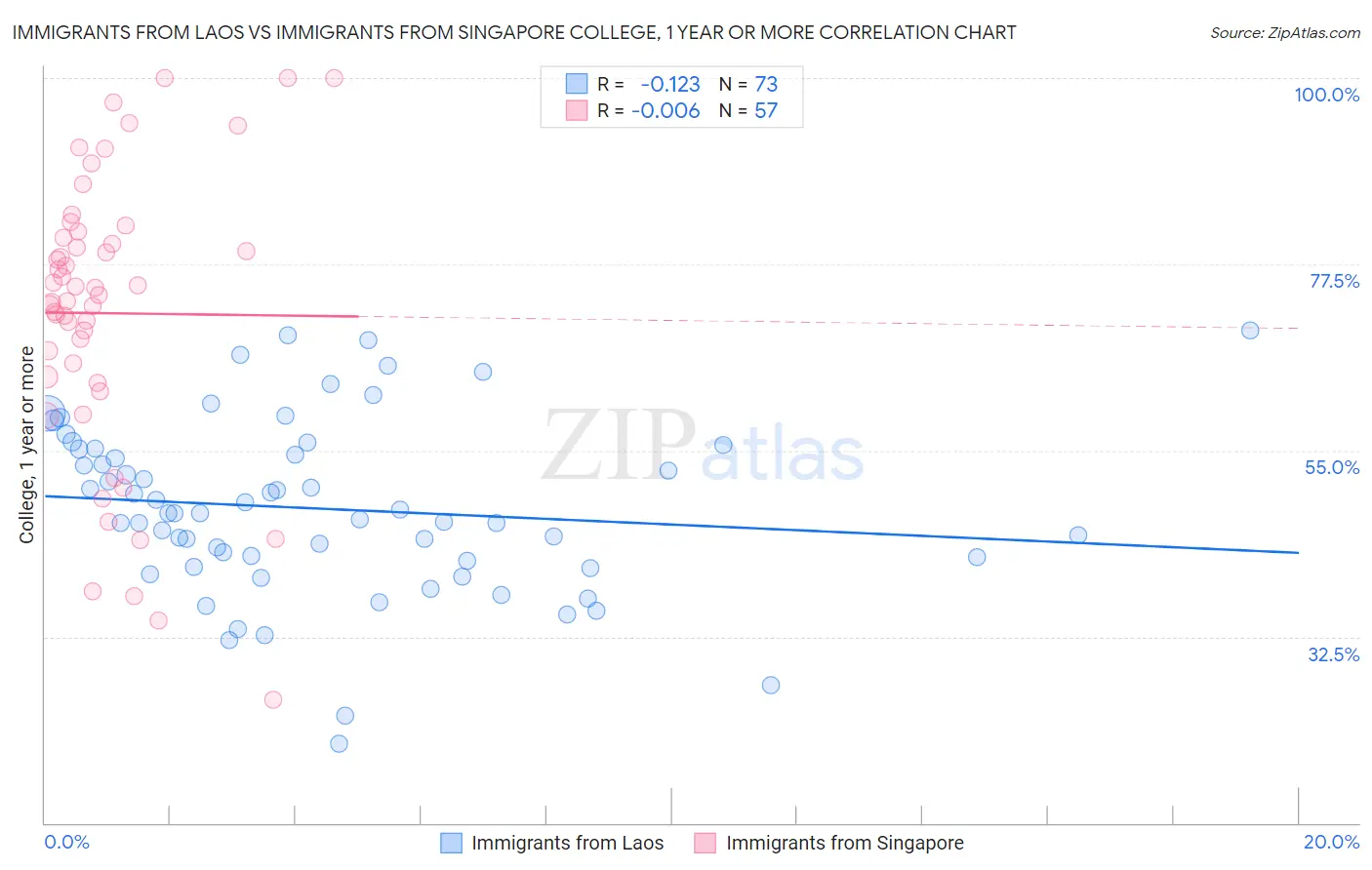 Immigrants from Laos vs Immigrants from Singapore College, 1 year or more