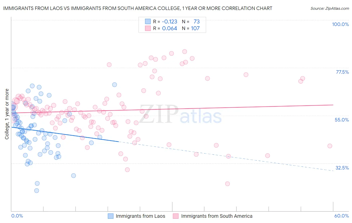 Immigrants from Laos vs Immigrants from South America College, 1 year or more