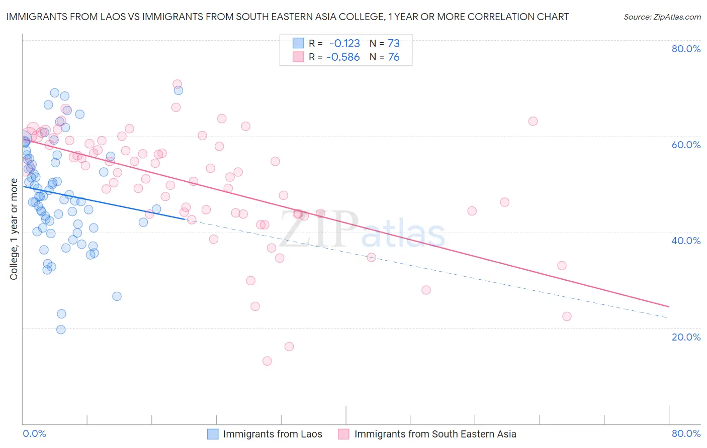 Immigrants from Laos vs Immigrants from South Eastern Asia College, 1 year or more