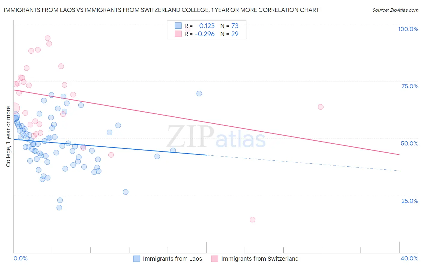 Immigrants from Laos vs Immigrants from Switzerland College, 1 year or more