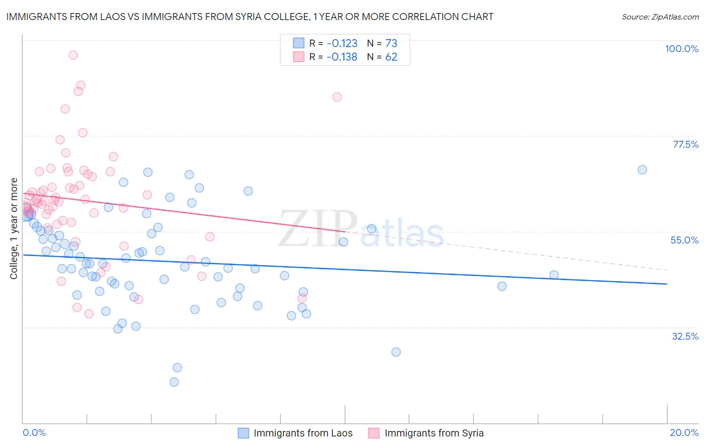 Immigrants from Laos vs Immigrants from Syria College, 1 year or more