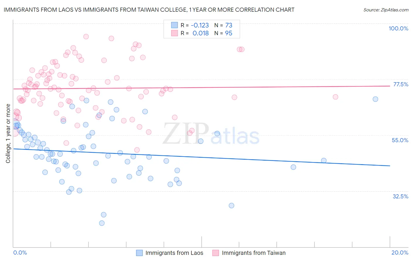 Immigrants from Laos vs Immigrants from Taiwan College, 1 year or more