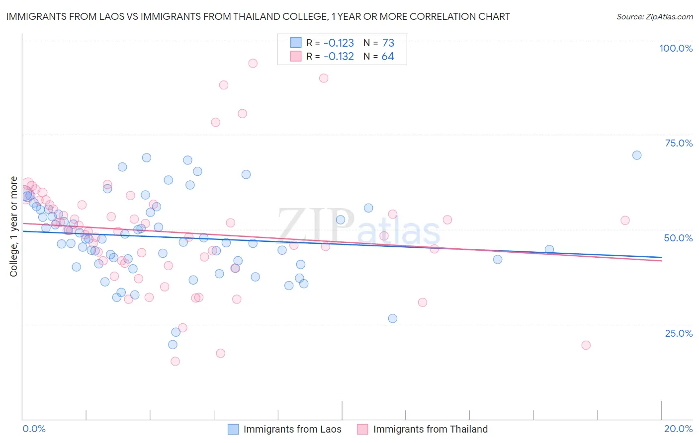 Immigrants from Laos vs Immigrants from Thailand College, 1 year or more
