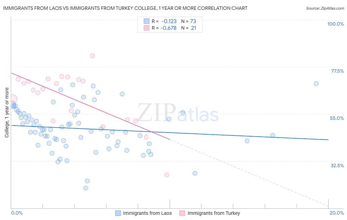 Immigrants from Laos vs Immigrants from Turkey College, 1 year or more
