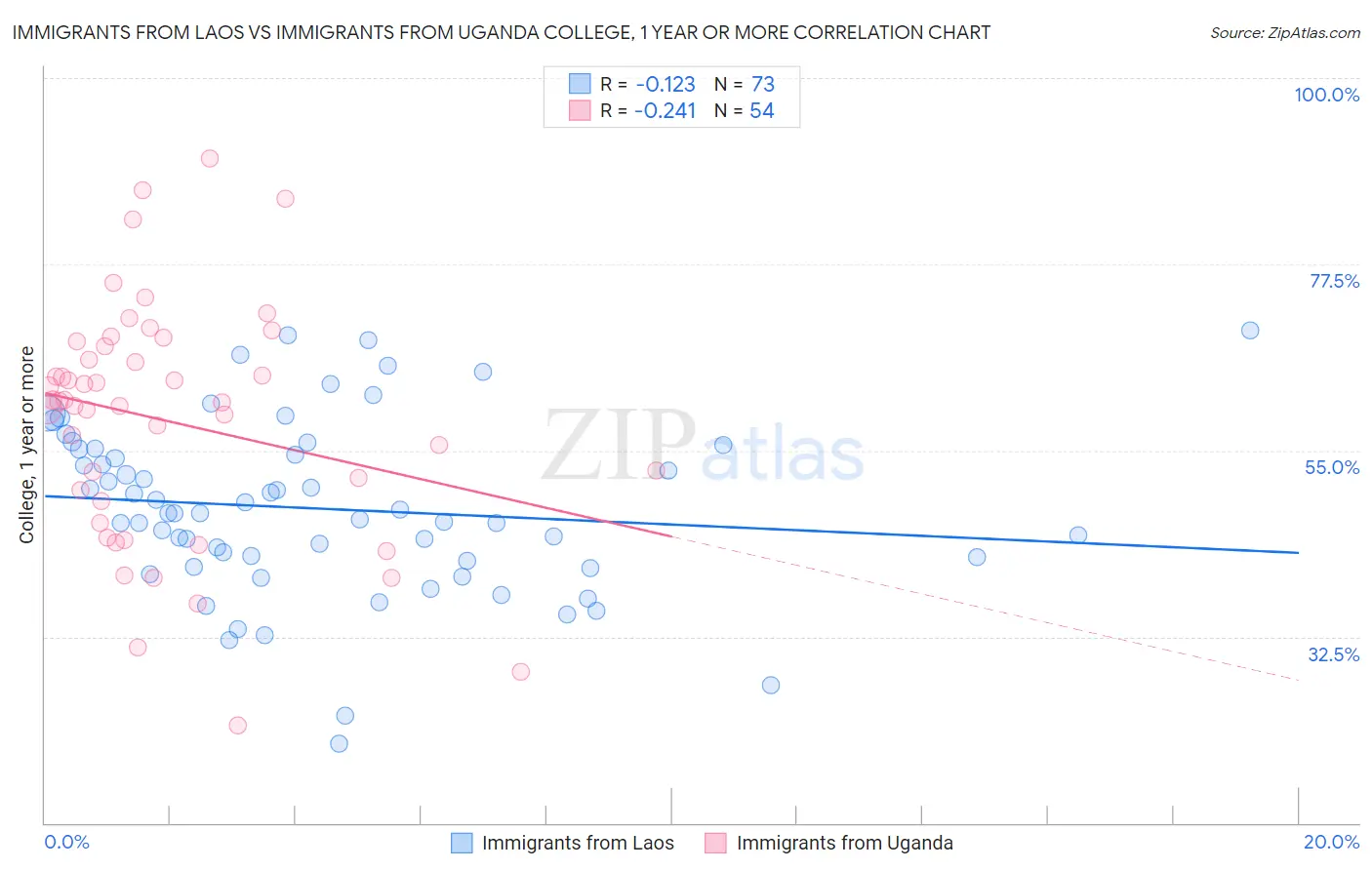 Immigrants from Laos vs Immigrants from Uganda College, 1 year or more