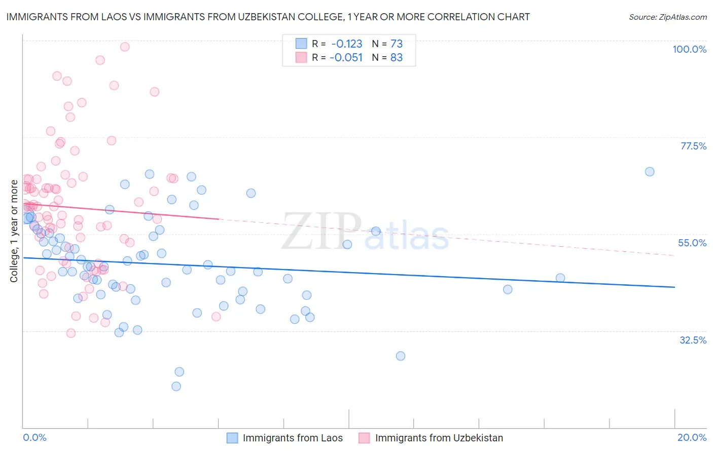 Immigrants from Laos vs Immigrants from Uzbekistan College, 1 year or more