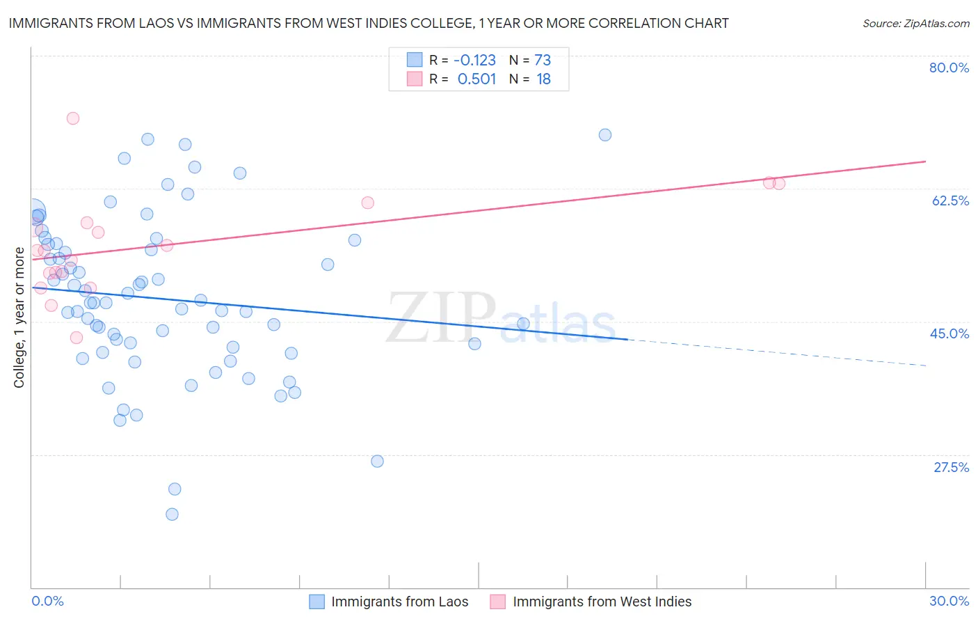 Immigrants from Laos vs Immigrants from West Indies College, 1 year or more