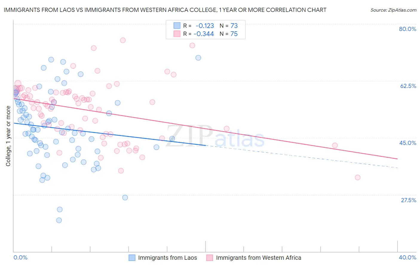 Immigrants from Laos vs Immigrants from Western Africa College, 1 year or more