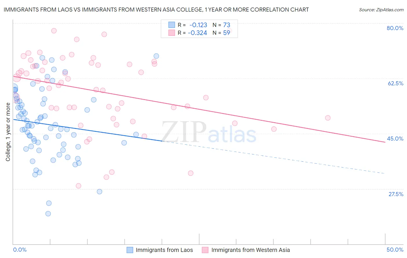 Immigrants from Laos vs Immigrants from Western Asia College, 1 year or more