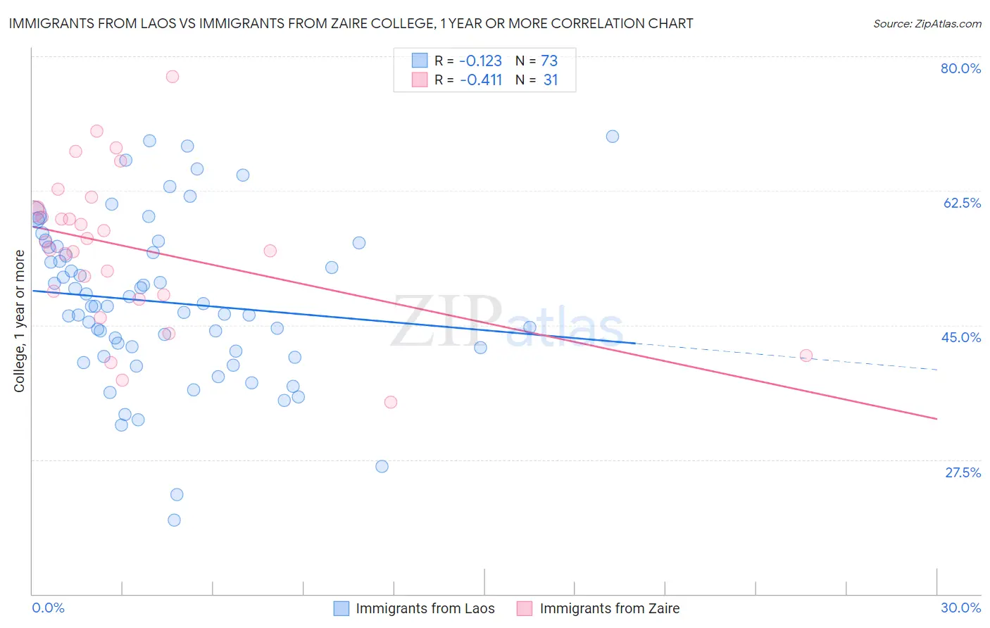 Immigrants from Laos vs Immigrants from Zaire College, 1 year or more